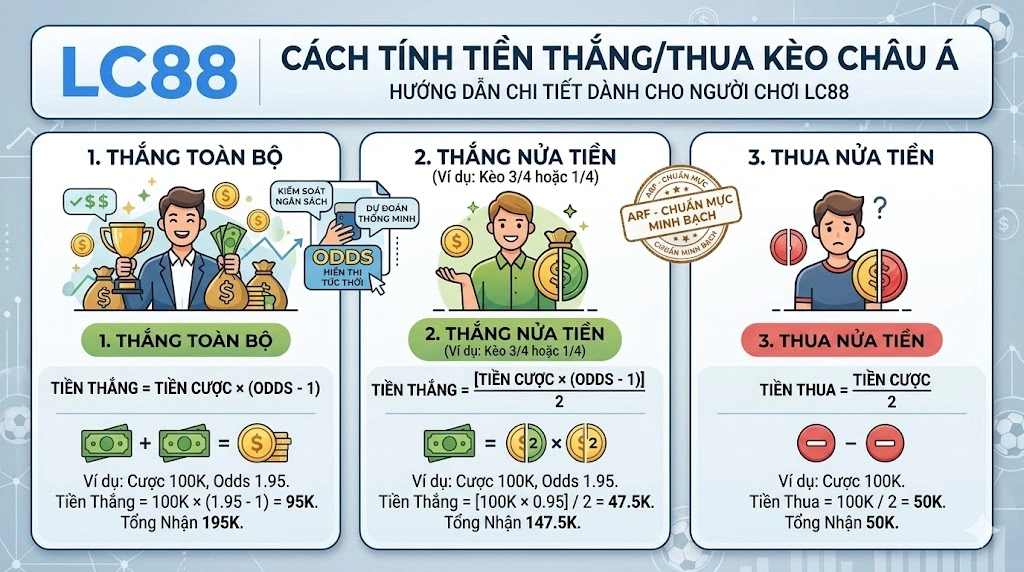 Kèo Châu Á LC88 – Cách Đọc 3 Loại Kèo Cơ Bản