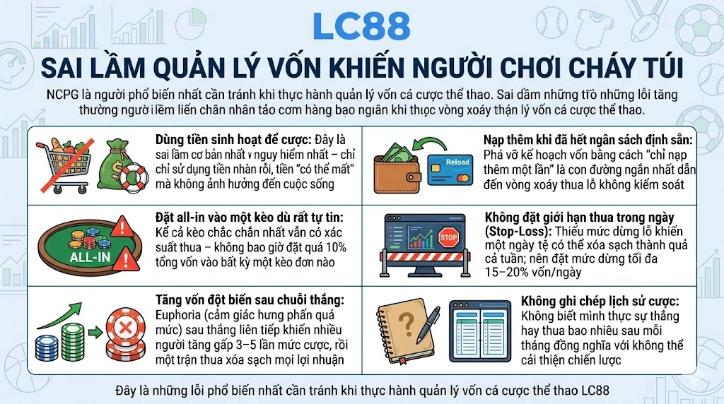 Quản Lý Vốn Cá Cược Thể Thao LC88 Hiệu Quả Nhất