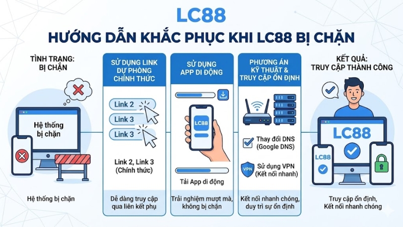 Cách Mở LC88 Bị Chặn 2026 – Hướng Dẫn Truy Cập Lại Nhanh